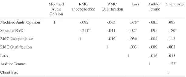 Table 2 reports the result of correlation among  the  variables.  The  correlations  are  quite  low,  generally below 0.3 except for a pair of modified  audit opinion companies (MA) and loss (LOSS)  which  are  correlated  at  38  per  cent  with  a  sign
