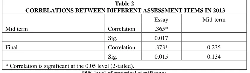 Table 2  CORRELATIONS BETWEEN DIFFERENT ASSESSMENT ITEMS IN 2013 