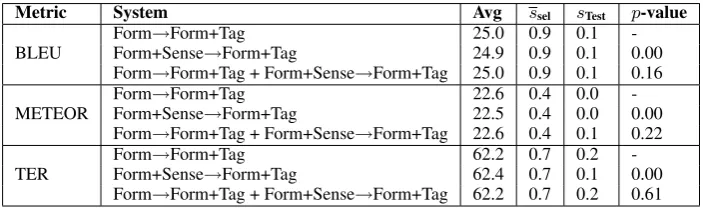 Table 3: Evaluation results for corpus pattern analysis annotation, best MERT run