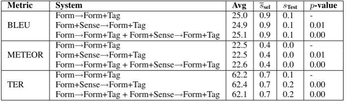 Table 5: Evaluation results for valency frames annotation, best MERT for each conﬁguration