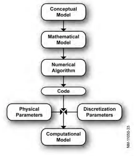 Figure 1 The path from Conceptual to Computational Model. (Guide Figure) 