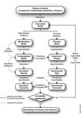 Figure 2 Verification & Validation activities and outcomes. (Guide Figure) 