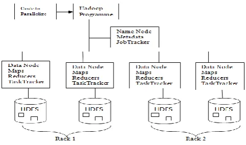 Fig. 2.3 Hadoop Architecture 