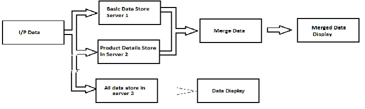 Figure 3.1 Block diagram of implemented system  