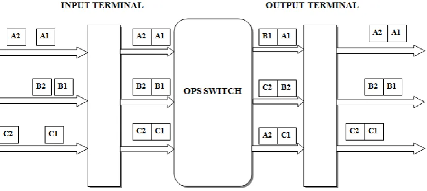 Fig. 1 Schematic for Constant length synchronous OPS switch  