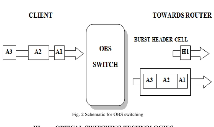 Fig. 3 MEMS optical switch 