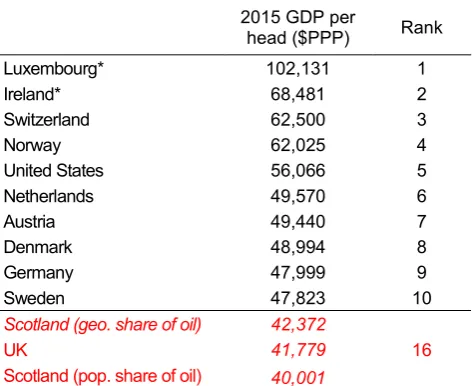 Table 14: Scotland’s GDP Per Capita 