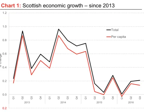 Table 1: Scottish growth (%) by sector, Q3 2016 
