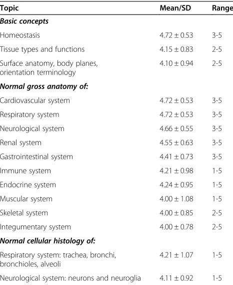 Table 1 Basic concepts, anatomy and histology topicsranked as high priority (4 or above) by academics(ranking: 1 = lowest priority to 5 = highest priority)