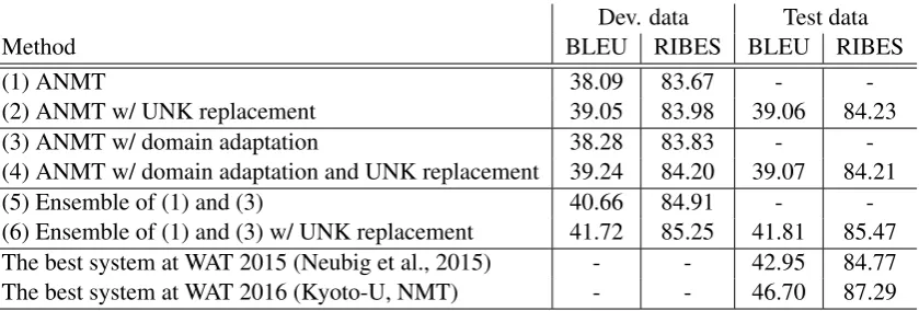 Table 1: Kytea-based BLEU and RIBES scores for the development and test data on the ASPEC-CJ task.The results (4) and (6) were submitted to the ofﬁcial evaluation system.