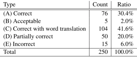 Table 2: Analysis on the attention-based unknown word replacement method for 250 replacements in132 translated sentences of the development data.