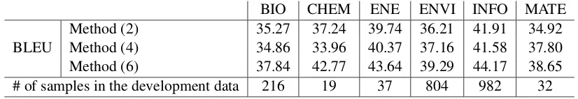 Table 4: BLEU scores for the development data of each domain.