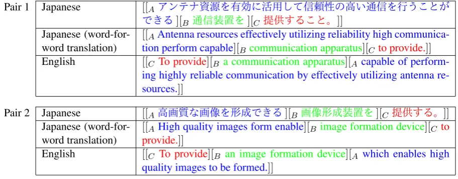 Figure 1: Example of sublanguage-speciﬁc bilingual sentences requiring global reordering