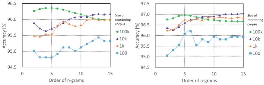 Figure 4: Variation in the boundary predictionaccuracy for Japanese input
