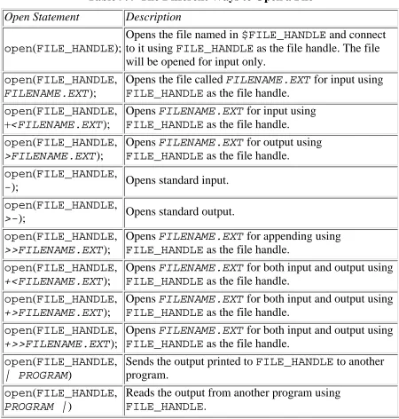 Table 9.4  The Different Ways to Open a File