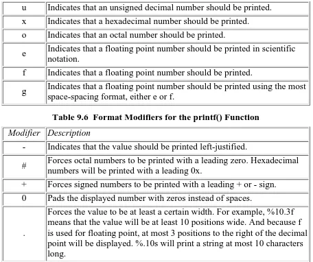 Table 9.6  Format Modifiers for the printf() Function