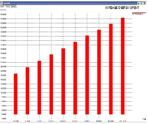 Fig 1 Energy Estimation of AODV 