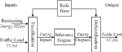 Fig 3 Energy Estimation of A-STAR 