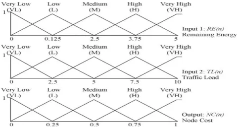 Fig 5 Membership graph for the inputs (remaining energy and traffic load) and the output (node cost)