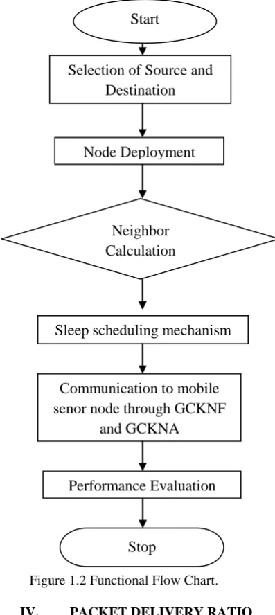 Figure 1.2 Functional Flow Chart.   