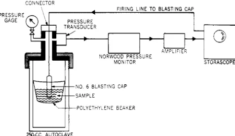 Figure 250CC. AUTOCMVE 5. Schematic diagram of closed-vessel test 