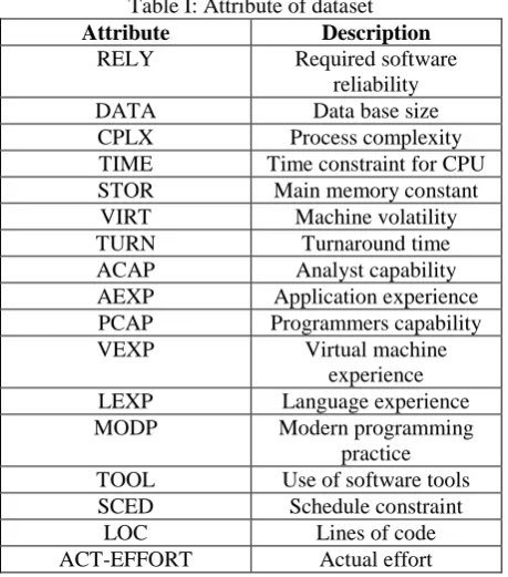 Table I: Attribute of dataset  Attribute  Description  