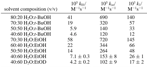 Figure 4. Variation of observed first-order rate constants for EPSoxidation for different alcohol cosolvents (1.76:1 alcohol:water, v/v).Reaction conditions: 25 °C, 2.0 M H2O2