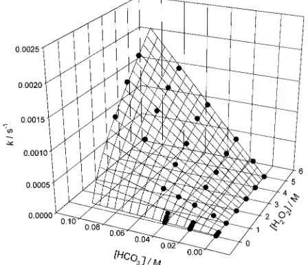 Figure 5. A 3D plot of the fit of eq 20 (mesh plot) to the observedcatalytic first-order rate constants kobs (b) as a function of [H2O2] and[HCO3-] ([H2O] )19 M, [t-BuOH] ) 10.3 M for this fit)