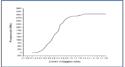 Fig.11  Tuning characteristics of Voltage controlled oscillator 