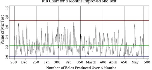 Figure 4: Moving Range Charts for Fiber Fineness (Mic) Test 