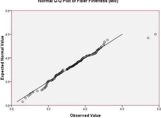Figure 2: The Q-Q plot for Fiber Fineness (Mic) 