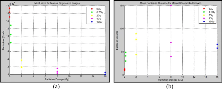 Figure 3: (a) Comparison of manual and automatic classifications against radiation dosage