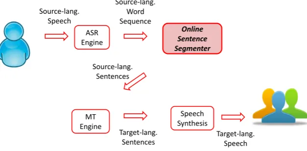 Figure 1: Illustration of Online Sentence Segmenter in Simultaneous Interpretation System
