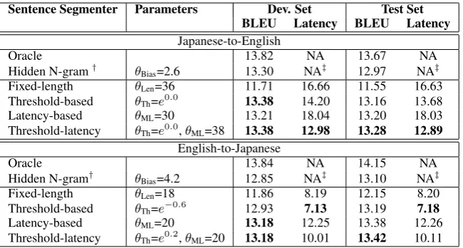 Table 2: Performance of interpretation systems that use different sentence segmenters