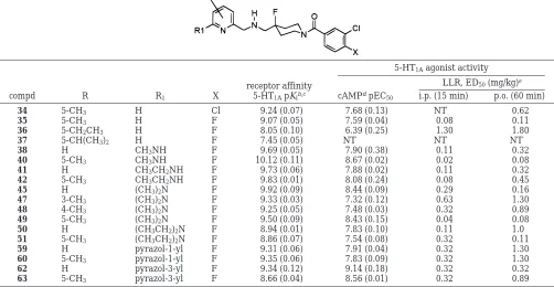 Table 5. 5-Unsubstituted and -Substituted Derivatives: Comparisons of Their Affinity and Agonist Activity at 5-HT1A Receptors inVitro (cAMP) and in Vivo (LLR)