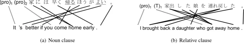 Figure 1: Recovering empty categories makes word alignment more difﬁcult