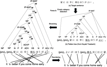 Figure 2: Progress to integrate empty category detection into machine translation. In Fig.2(b), we anno-tate reordering mark.Windicates that branches are to be swapped Mindicates monotone