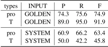 Table 1: Empty category detection results[%]