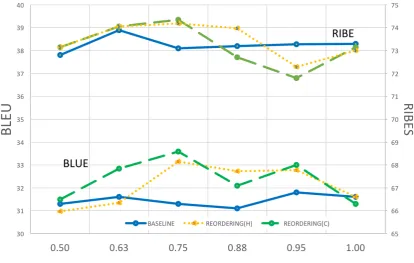 Figure 3: Characteristic of machine translation evaluation scores to empty categories ﬁltered for devel-opment set of the IWSLT dataset