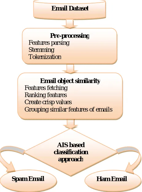 Fig. 1: AIS Based Architecture
