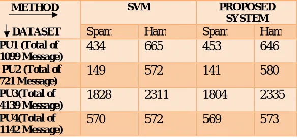 Table I. Result Comparison of Proposed System with SVM Classifier 
