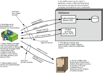 Figure 2.2: Overview of Kerberos.  