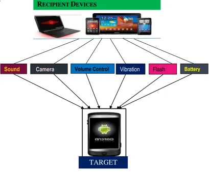 Fig 1.2 Conceptual Research Ideas DEVICE  