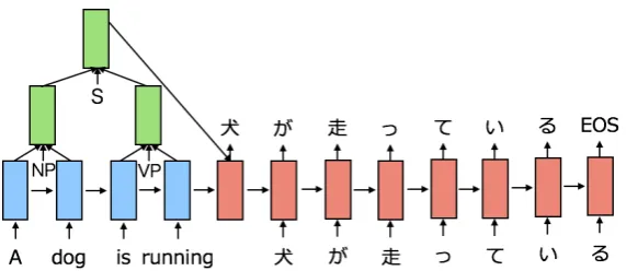 Figure 1: WAT’16 Our system: tree-to-character Neural Machine Translation model.