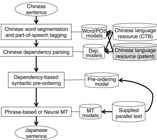 Figure 1: Brief workﬂow of our MT system. Gray-colored resource is an in-house one.