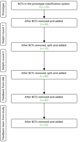 FIGURE 1 Preferred Reporting Items for Systematic Reviews and Meta-Analyses flow diagram to show evolution ofthe taxonomy: labels and definitions of BCTs modified.