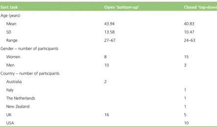 TABLE 1 Demographic information for open and closed-sort tasks