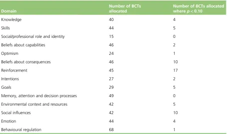 TABLE 2 Total number of BCT allocations per domain in the closed-sort ‘top-down’ task