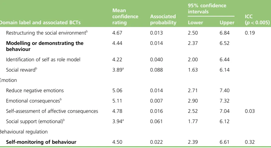 TABLE 3 Assignment of BCTs to the TDF domains in the closed-sort ‘top-down’ task (continued)