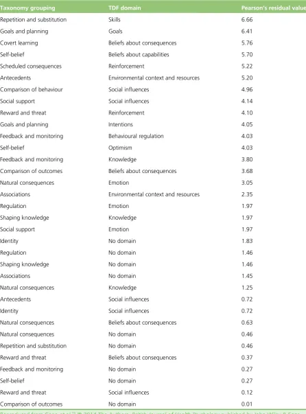 TABLE 4 Taxonomy grouping (‘bottom-up’) and TDF domain (‘top-down’) combinations achieving positivePearson’s residual values for similarities in the assignment of BCTs